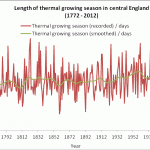 growing season 1772 2012
