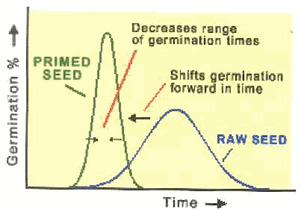 Primed seed germination graph