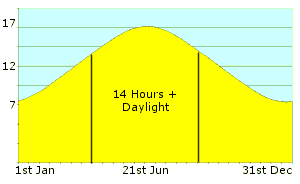 Day Length Chart Uk